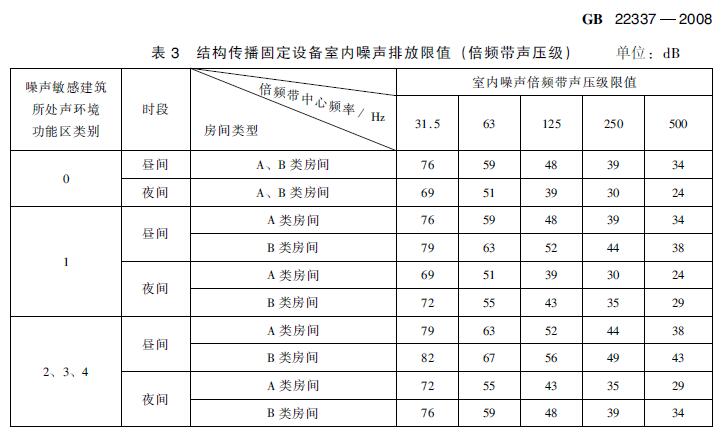 在建住宅小區項目電梯噪聲治理方案有哪些標準要求？